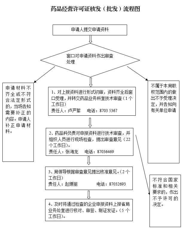 药品经营许可证核发(批发)指南